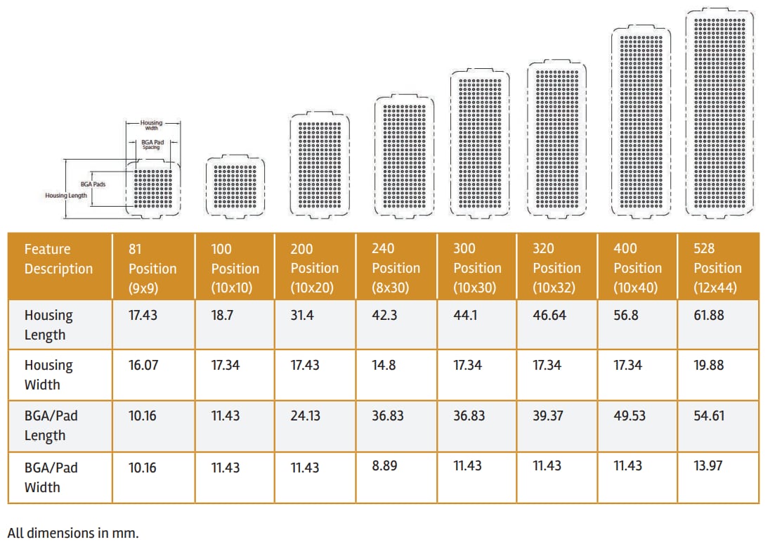 Amphenol FCI MEG-Array®夾層式連接器系統