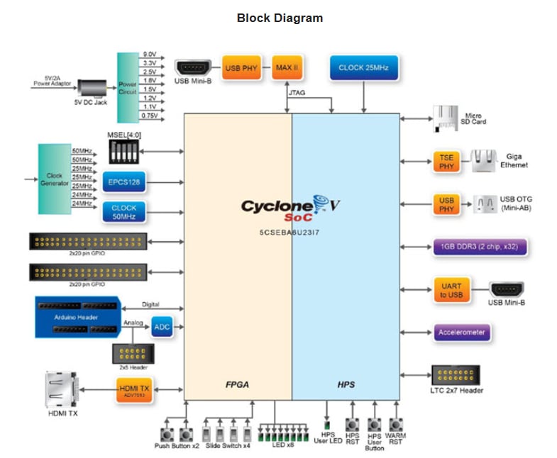 結構圖 - Terasic Technologies DE10-Nano開發套件