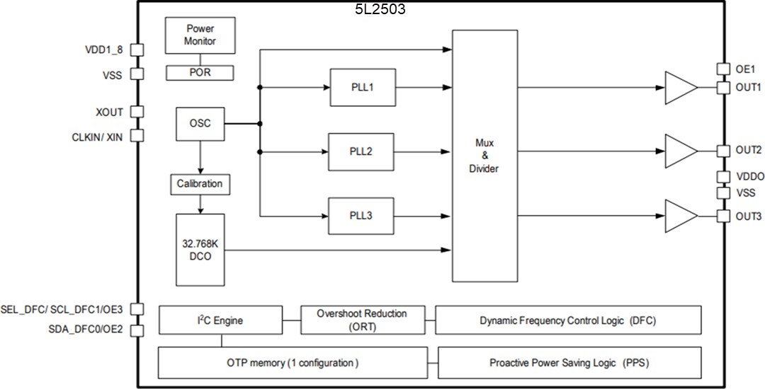 Block Diagram - Renesas Electronics 5X2503 & 5L2503 MicroClock™ Clock Generators