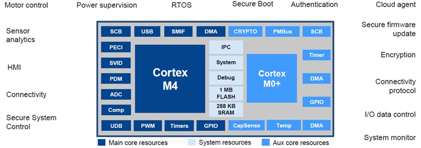 Infineon Technologies PSoC® 6微控制器