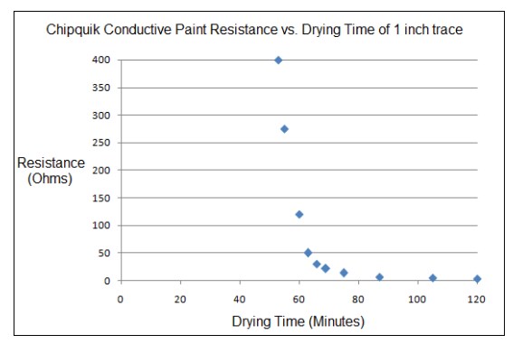 Chip Quik CP1 Conductive Paint