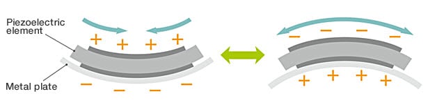 結構圖 - TDK PHU PiezoHapt™超薄型致動器