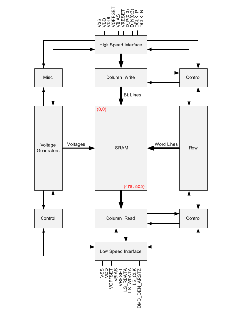 Block Diagram - Texas Instruments DLP2010NIR 0.2