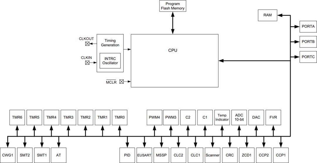 Block Diagram - Microchip Technology PIC16LF1614 & PIC16LF1618 8-Bit Microcontrollers