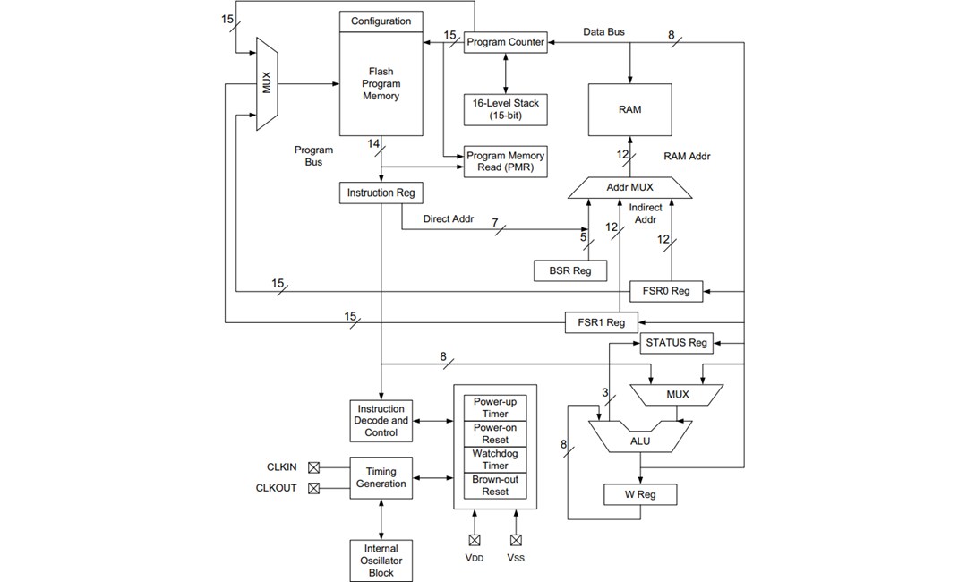 Microchip Technology PIC16LF1614 & PIC16LF1618 8-Bit Microcontrollers