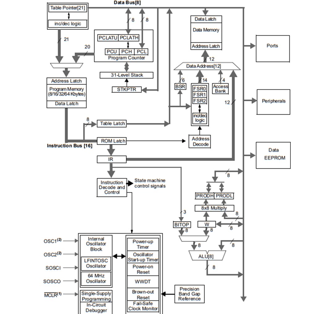 Block Diagram - Microchip Technology PIC18 K42 Family Microcontrollers