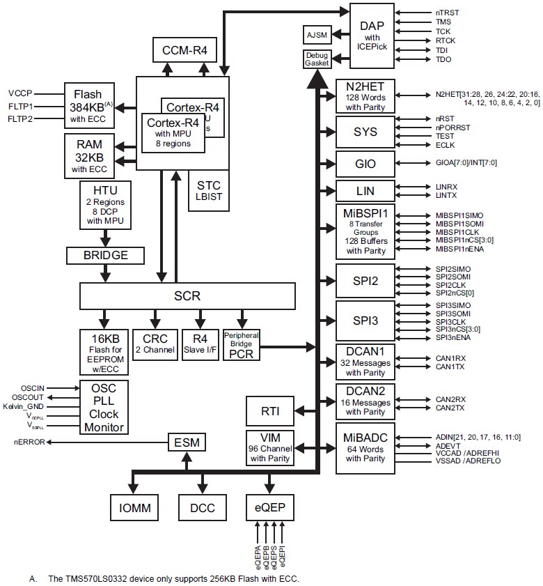 Block Diagram - Texas Instruments TMS570LS0x32 32-Bit RISC Flash Microcontrollers