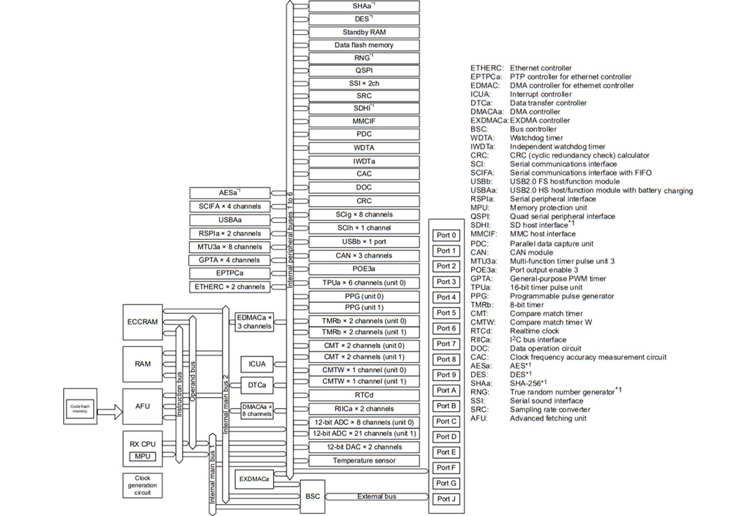 Block Diagram - Renesas Electronics RX700 32-bit Microcontrollers