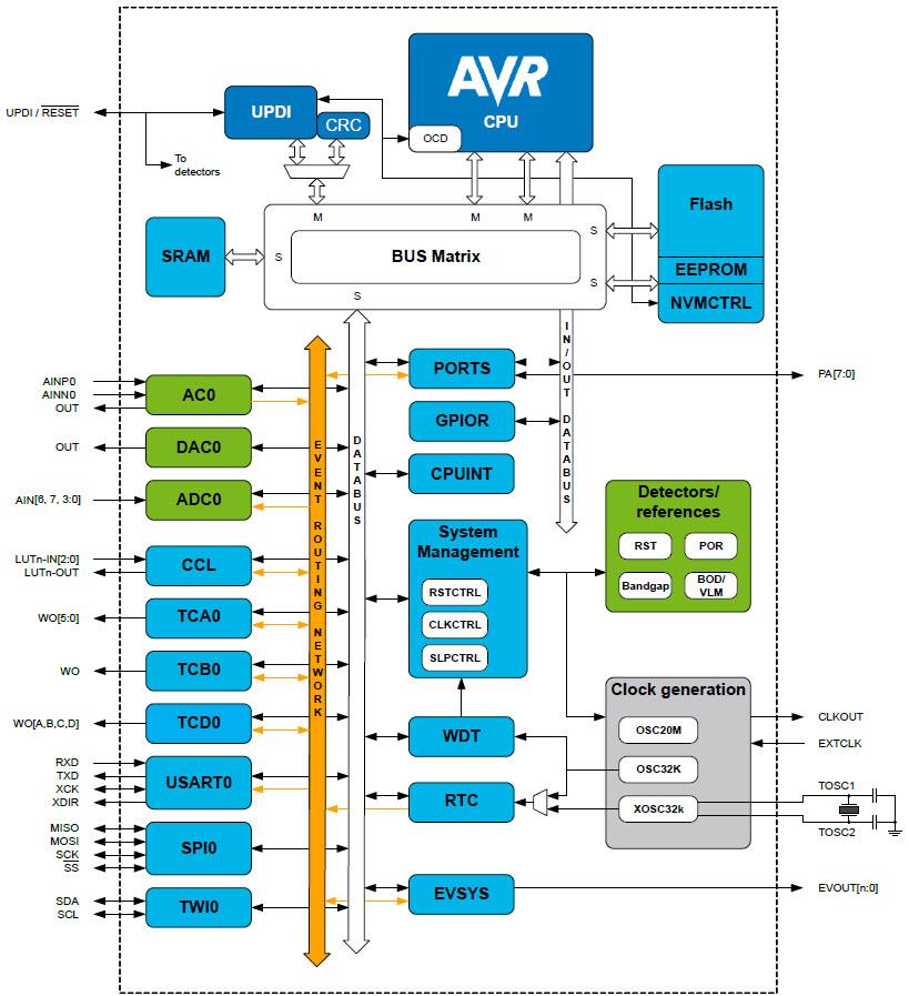 Block Diagram - Microchip Technology ATtiny212 8-Bit AVR Microcontrollers