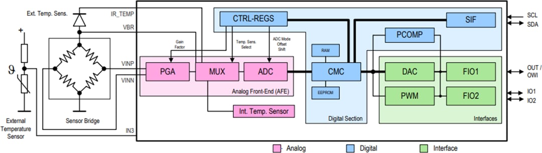 Block Diagram - Renesas Electronics ZSC31050 Sensor Signal Conditioner