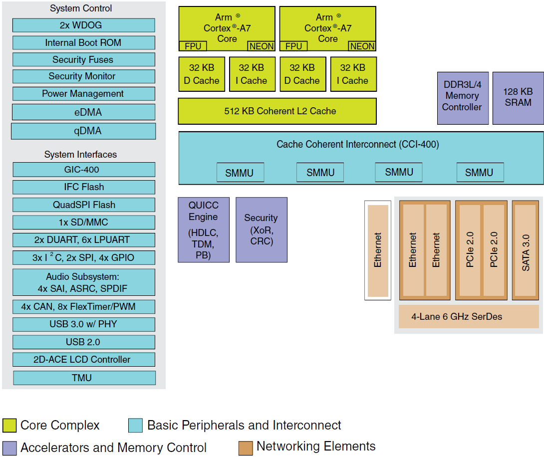 結構圖 - NXP Semiconductors QorIQ® LS1021A通訊處理器