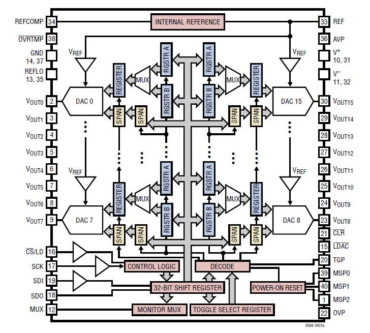 結構圖 - Analog Devices Inc. LTC2668數位轉類比轉換器