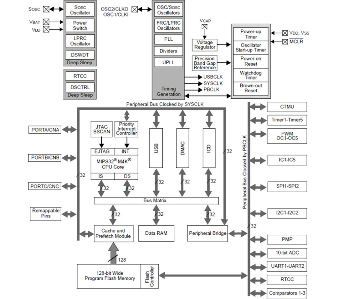 Block Diagram - Microchip Technology PIC32MX27 32-Bit XLP Microcontrollers