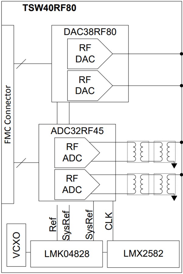 Block Diagram - Texas Instruments TSW40RF80EVM Evaluation Module (EVM)