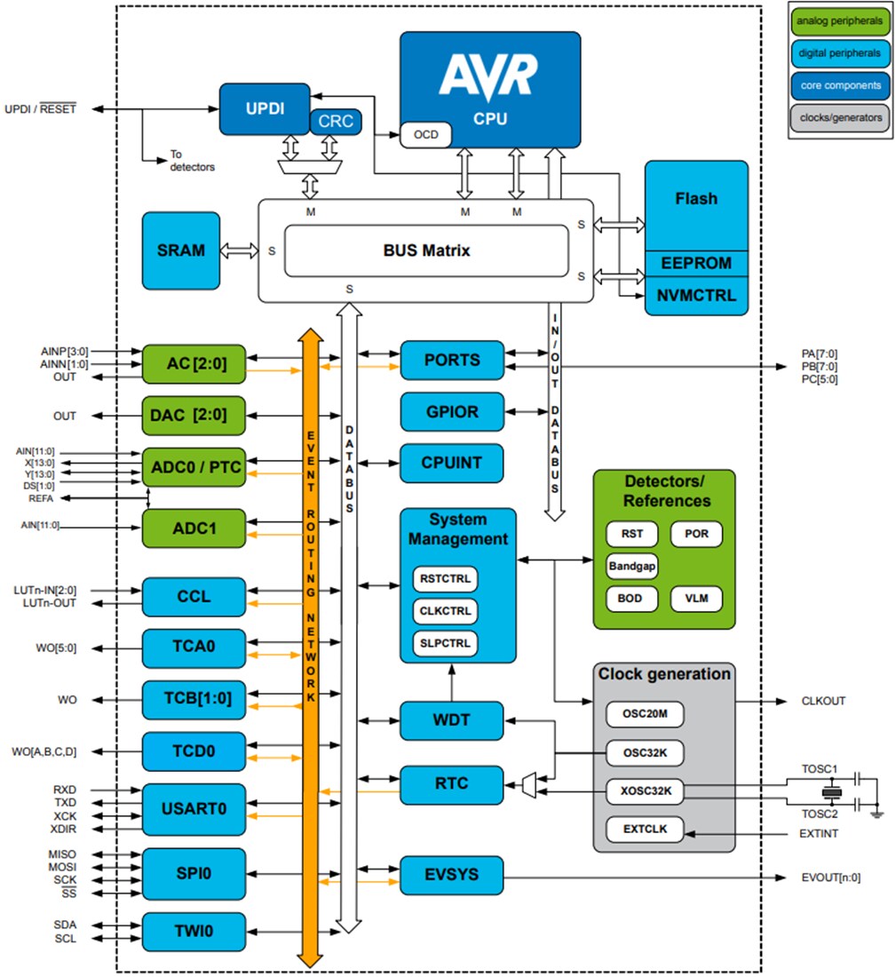 Block Diagram - Atmel / Microchip ATtiny1614/16/17 8-bit AVR Microcontrollers