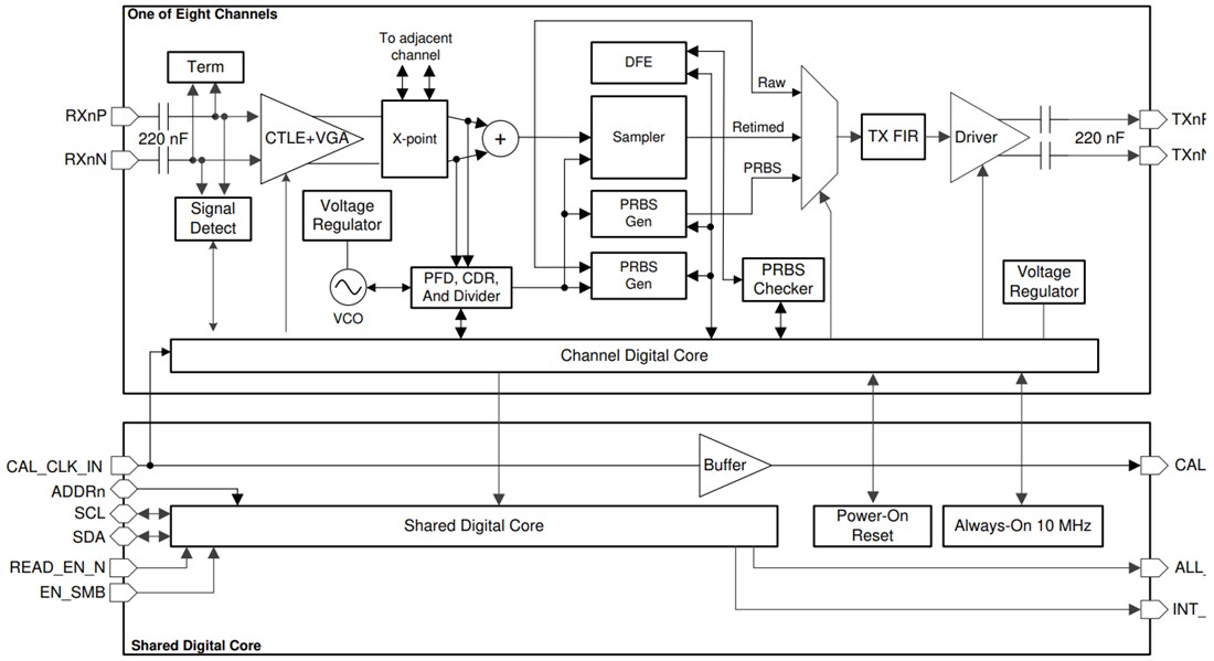 Block Diagram - Texas Instruments DS280DF810 28Gbps 8-Channel Retimer