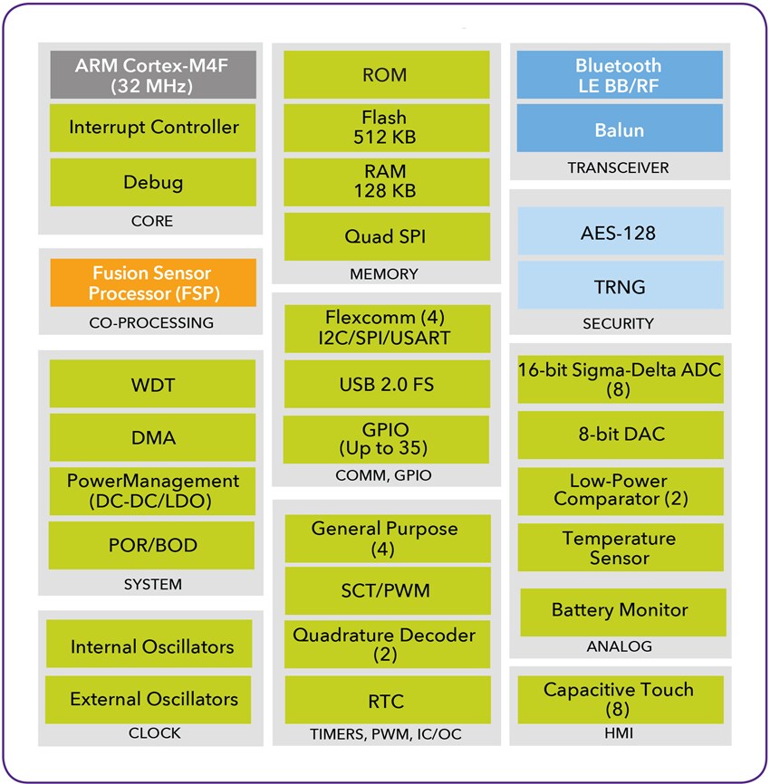 Block Diagram - NXP Semiconductors QN9080 BLE 5 System-on-Chip