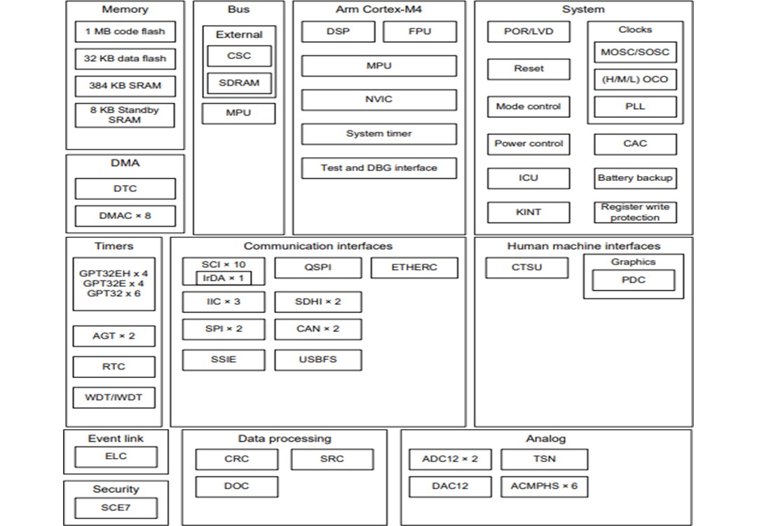 Block Diagram - Renesas Electronics Synergy™ S5D5 Arm® Microcontrollers