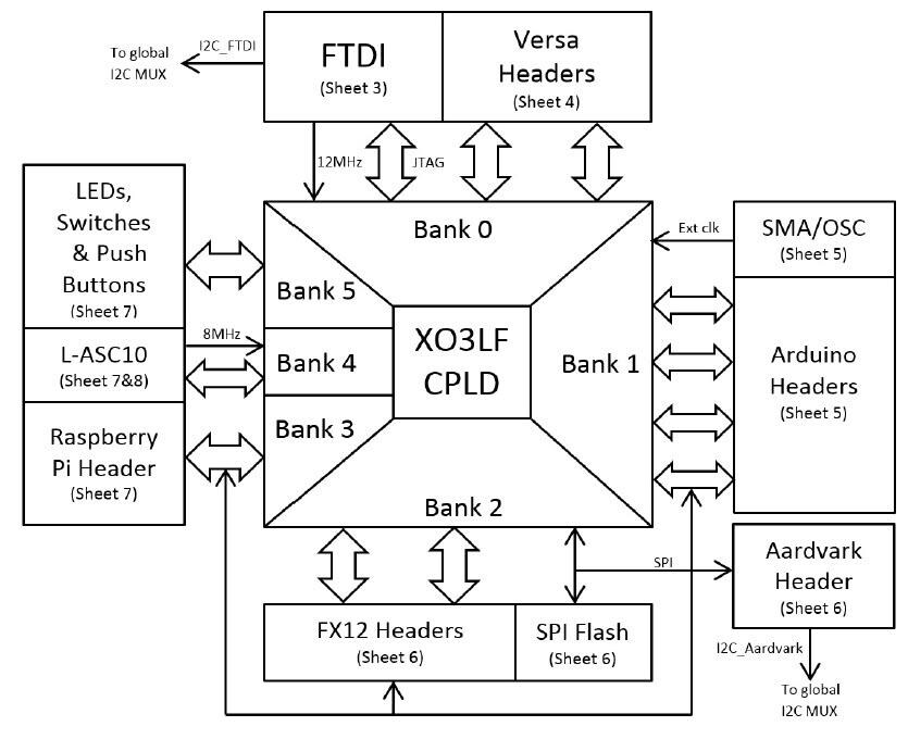 Lattice Semiconductor MachXO3-9400 Development Board