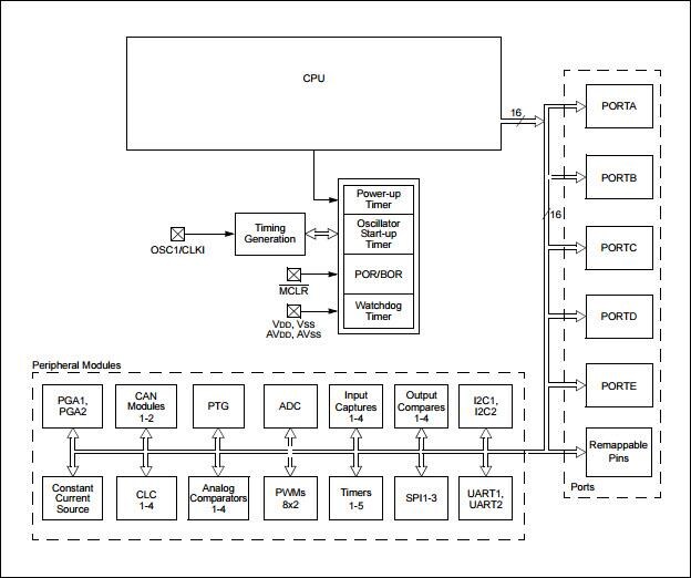 Block Diagram - Microchip Technology dsPIC33EP GS Digital Signal Controllers