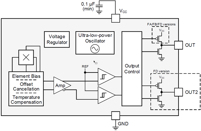 Texas Instruments DRV5032霍爾效應開關感測器