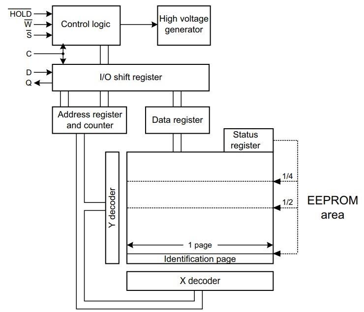 Block Diagram - STMicroelectronics M95M01 1-Mbit SPI BUS EEPROM Devices