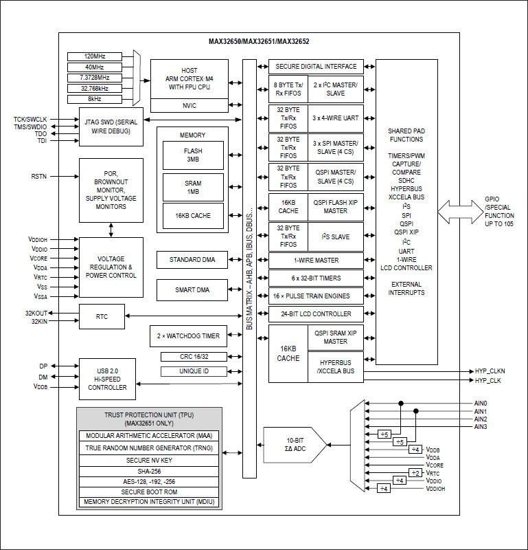 結構圖 - Analog Devices / Maxim Integrated MAX32652超低功耗微控制器