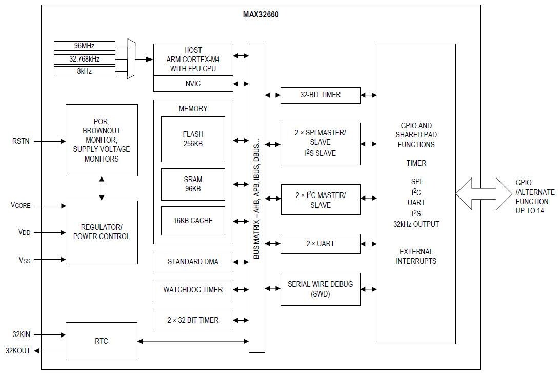 結構圖 - Analog Devices / Maxim Integrated MAX32660 Arm® Cortex®-M4微控制器