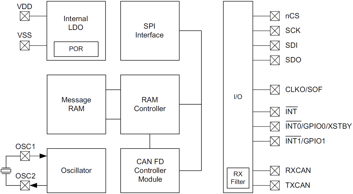 結構圖 - Microchip Technology MCP2517FD外接式CAN FD控制器