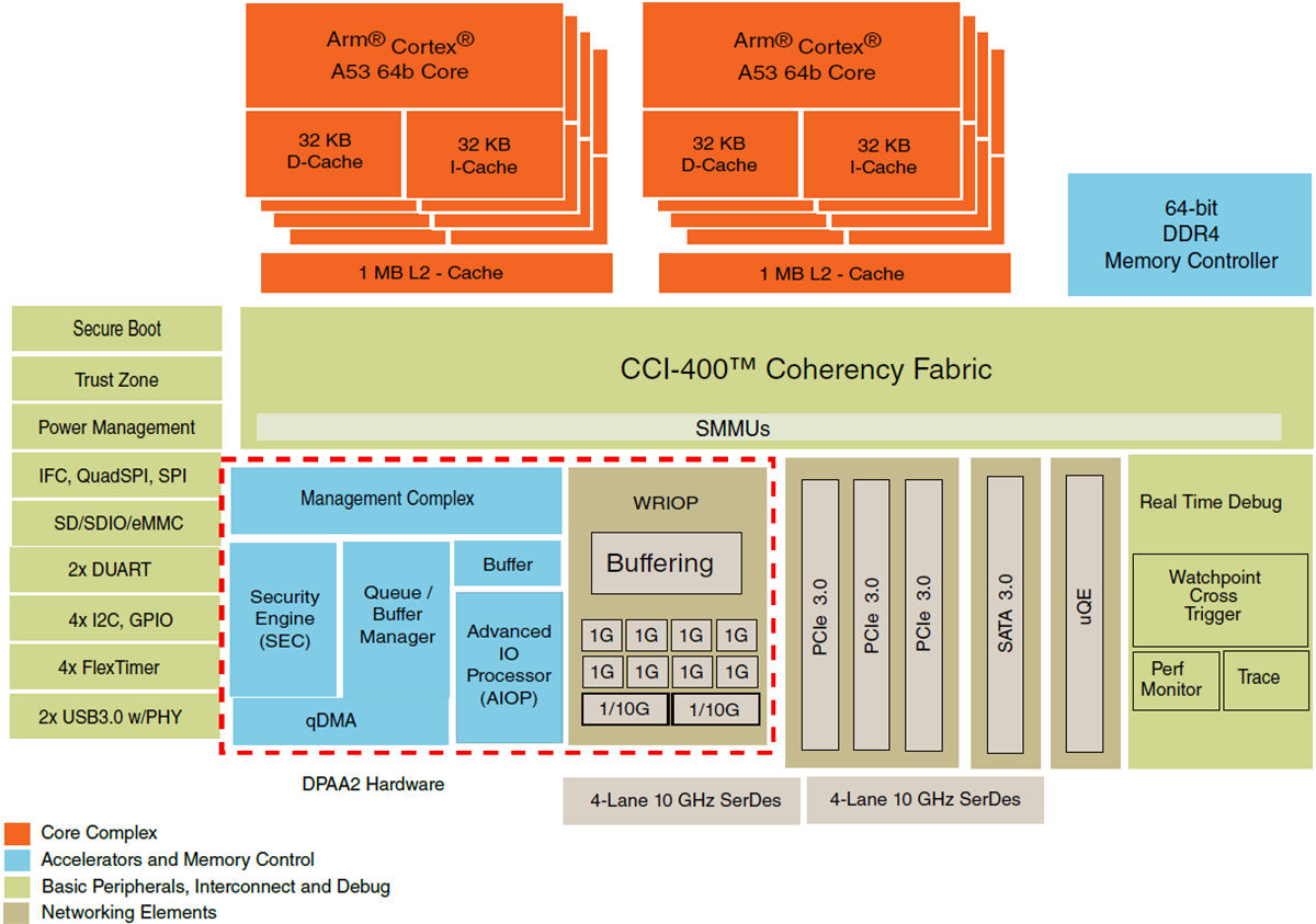 結構圖 - NXP Semiconductors QorIQ® LS1048A/LS1088A通訊處理器