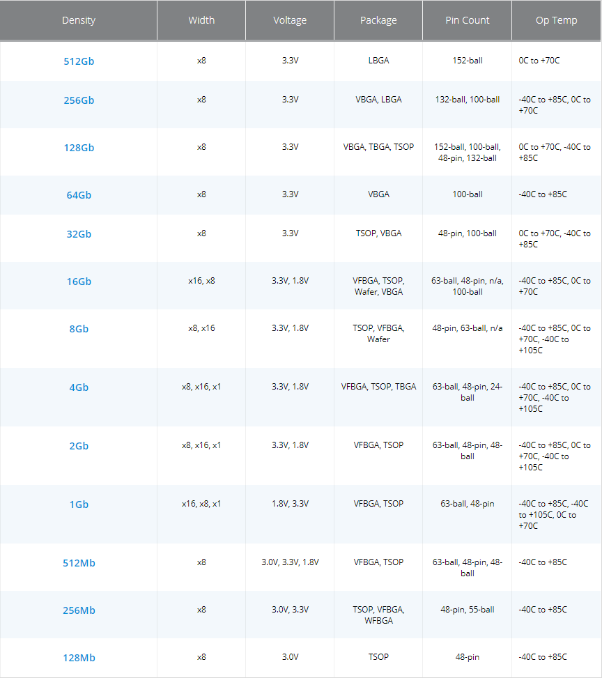 Micron SLC NAND快閃記憶體