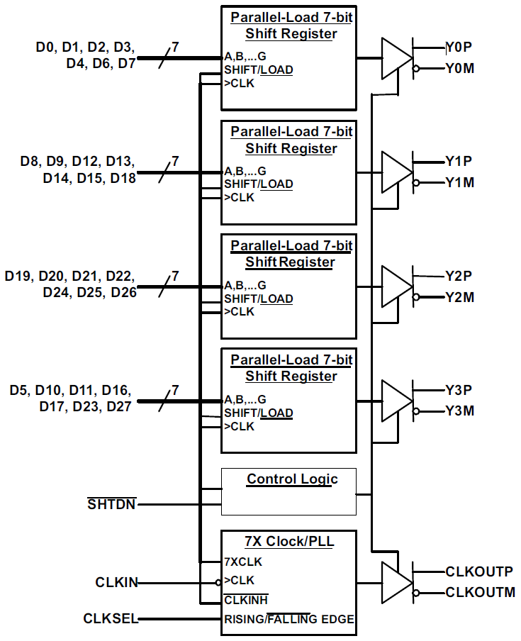 Block Diagram - Texas Instruments SN65LVDS93B/SN65LVDS93B-Q1 LVDS SerDes Transmitter