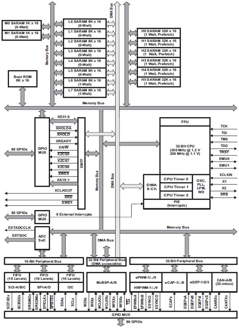 Block Diagram - Texas Instruments TMS320C2834x Delfino™ Microcontrollers (MCUs)