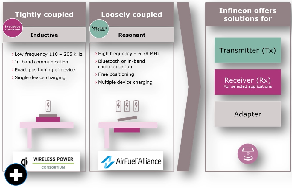 Infineon Technologies 無線充電解決方案