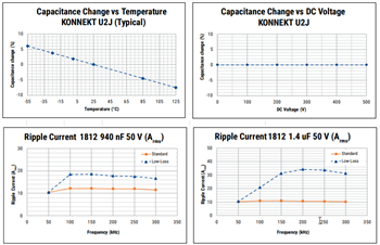 性能圖表 - KEMET 適用於電源應用的KONNEKT™ U2J電容器