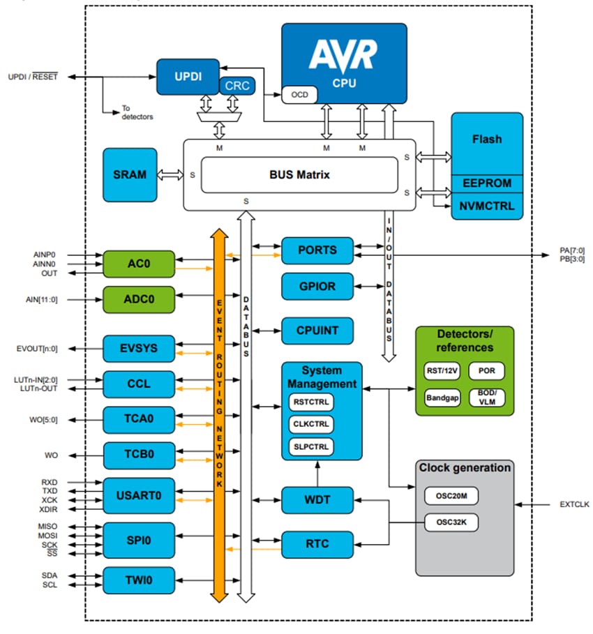 Block Diagram - Microchip Technology ATtiny404 AVR Microcontroller