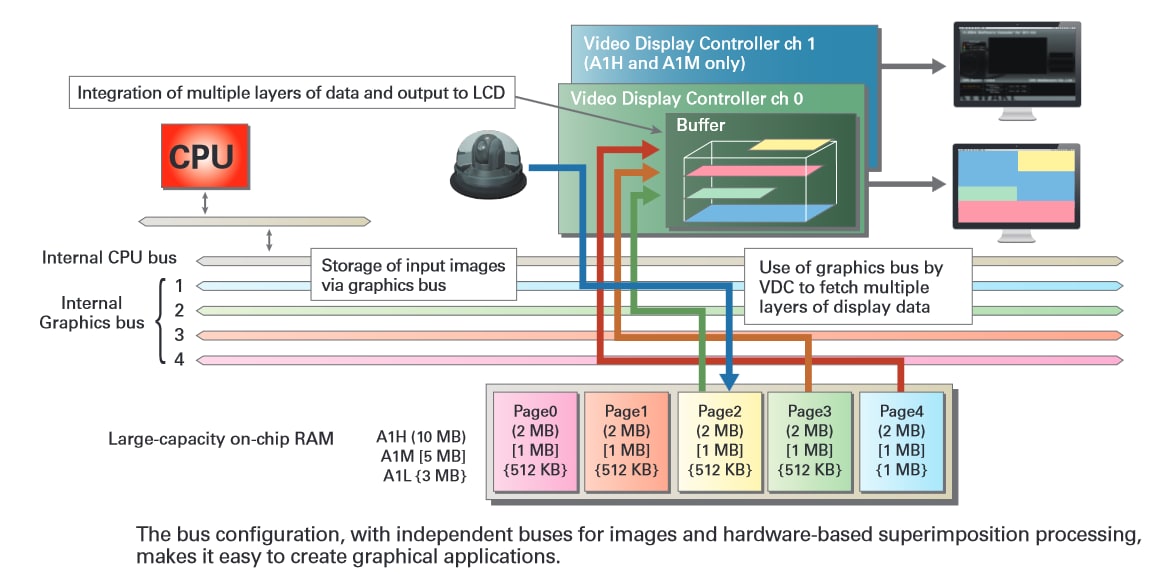圖表 - Renesas Electronics RZ/A系列內建ARM微處理器