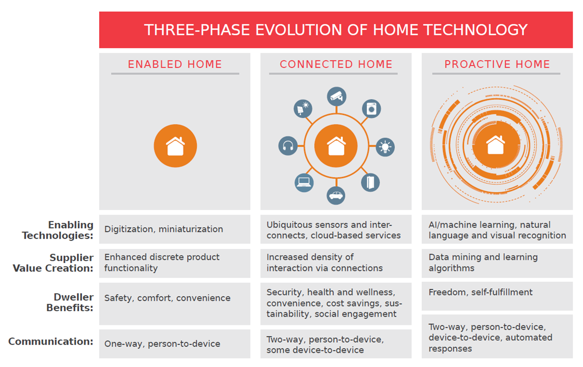 Chart - Molex Connected Home Solutions