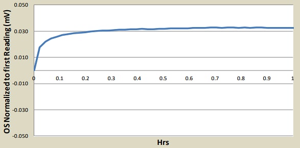 Amphenol All Sensors BLC Basic Low Pressure Compact Sensors