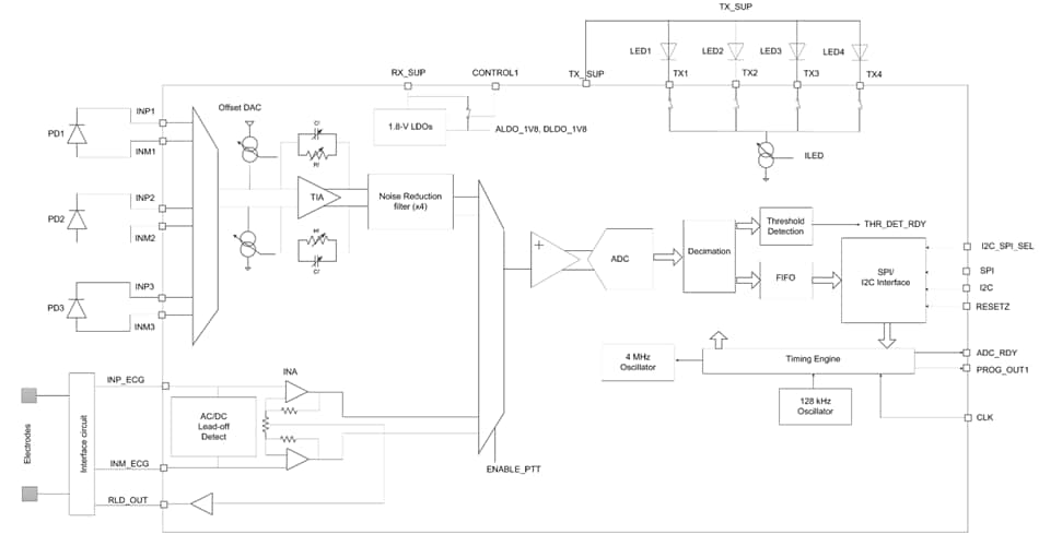 結構圖 - Texas Instruments AFE4900超低功率整合類比前端