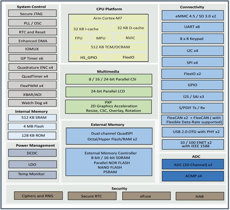 Block Diagram - NXP Semiconductors i.MX 6ULZ Processor