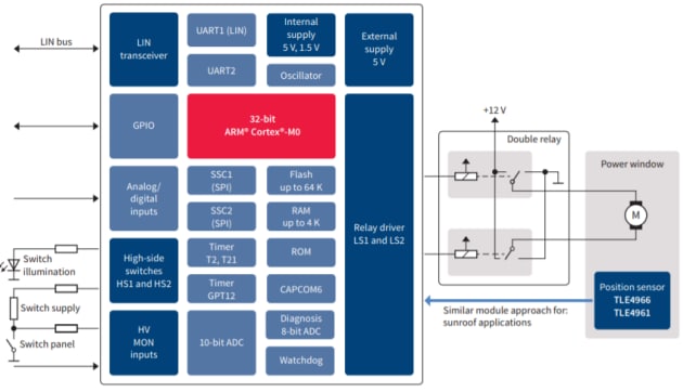 結構圖 - Infineon Technologies TLE984x馬達/繼電器驅動器IC