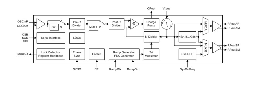 Block Diagram - Texas Instruments LMX2572 6.4GHz Low-Power Wideband RF Synthesizers