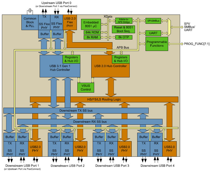 Block Diagram - Microchip Technology USB5734 4-Port SS/HS USB Controller Smart Hub