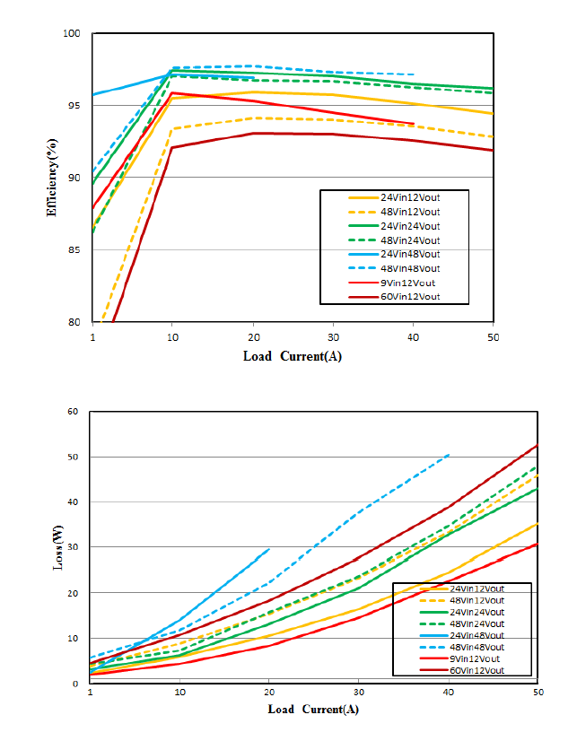 Chart - Delta Electronics H60SB Non-Isolated DC/DC Converters