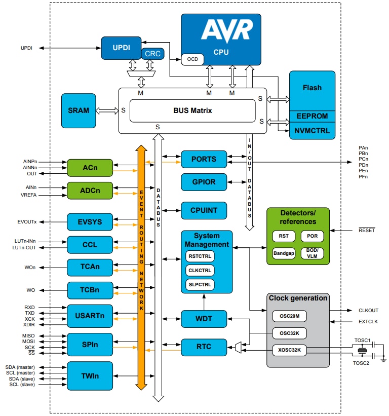 結構圖 - Microchip Technology ATmega4809 8位元微控制器
