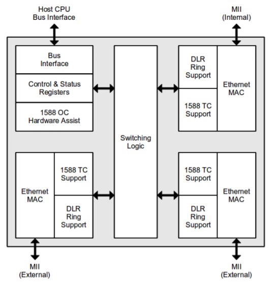 結構圖 - Analog Devices Inc. fido2100工業乙太網路交換器