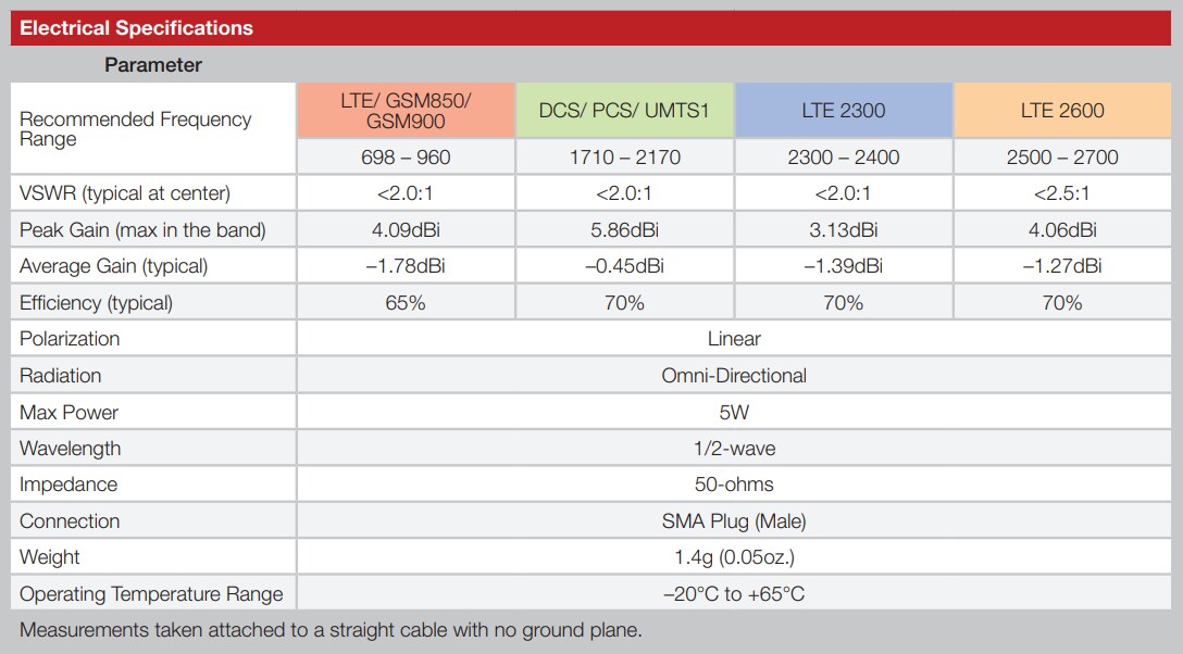 Chart - TE Connectivity / Linx Technologies ANT-LTE-WS LTE Blade Dipole Antenna
