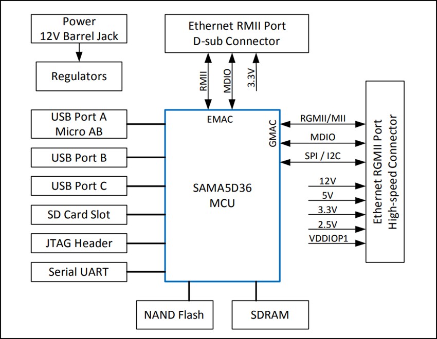 Microchip Technology SAMA5D3 Ethernet Development System Board