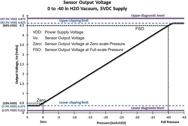 Amphenol Advanced Sensors NovaSensor FMA Filtration Air Restriction Sensors
